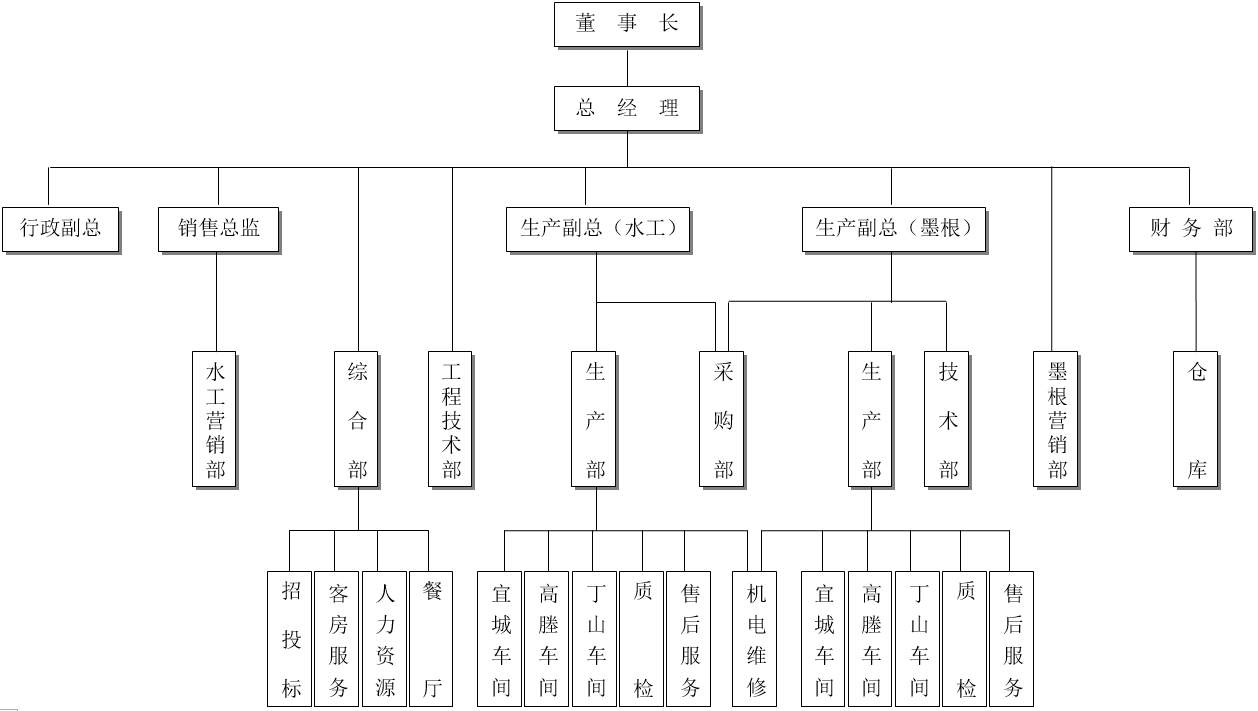 組織架構(gòu)